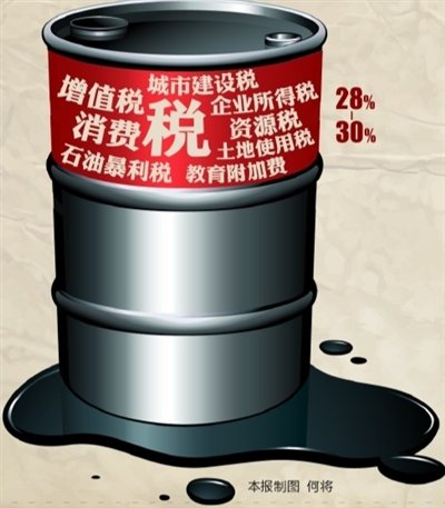 石油暴利税起征点提高 三桶油股价或抬升